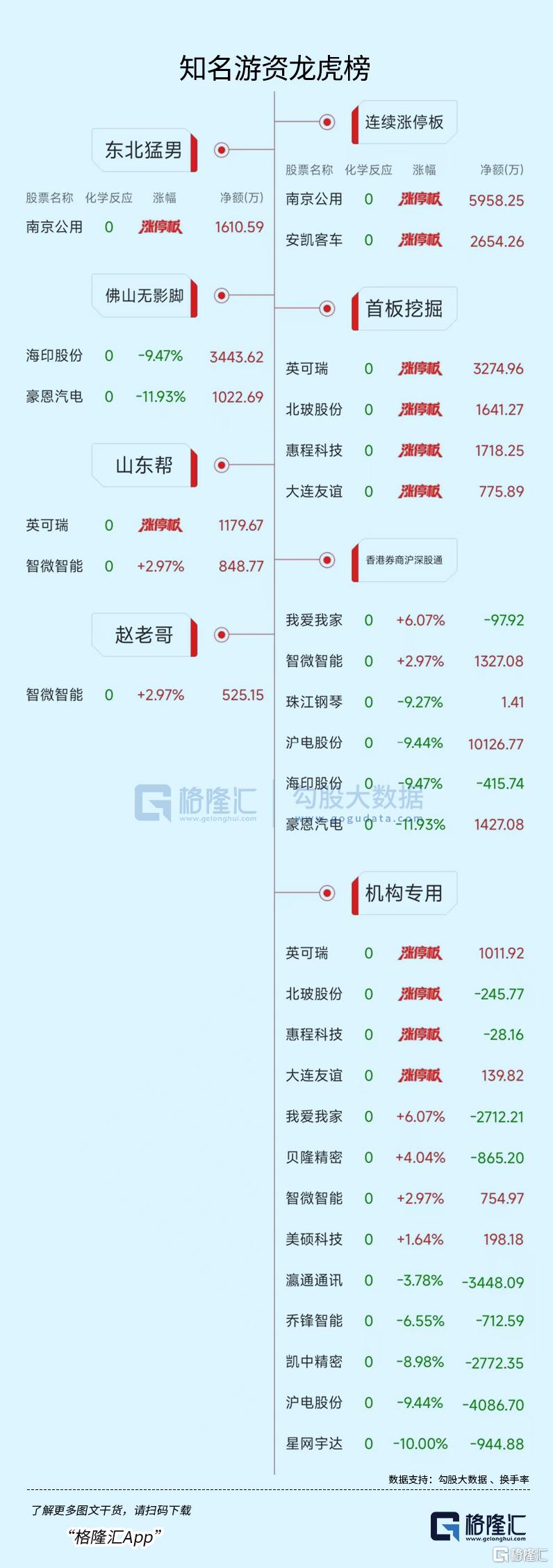 龙虎榜呼家楼、东北猛男合力扫2连板南京公用，深股通1.01亿接盘沪电股份_国内新闻
