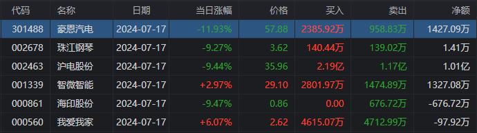 龙虎榜呼家楼、东北猛男合力扫2连板南京公用，深股通1.01亿接盘沪电股份_国内新闻
