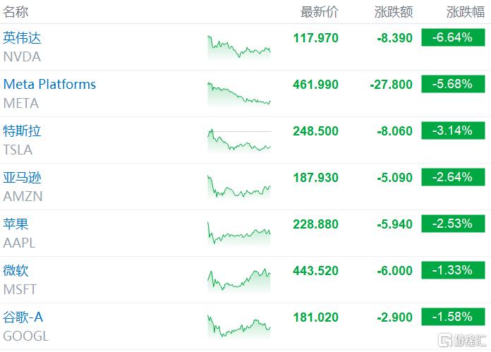 美股巨震！“科技七巨头”全军覆没，芯片股成“重灾区”，高盛警告不要抄底！_实时热点
