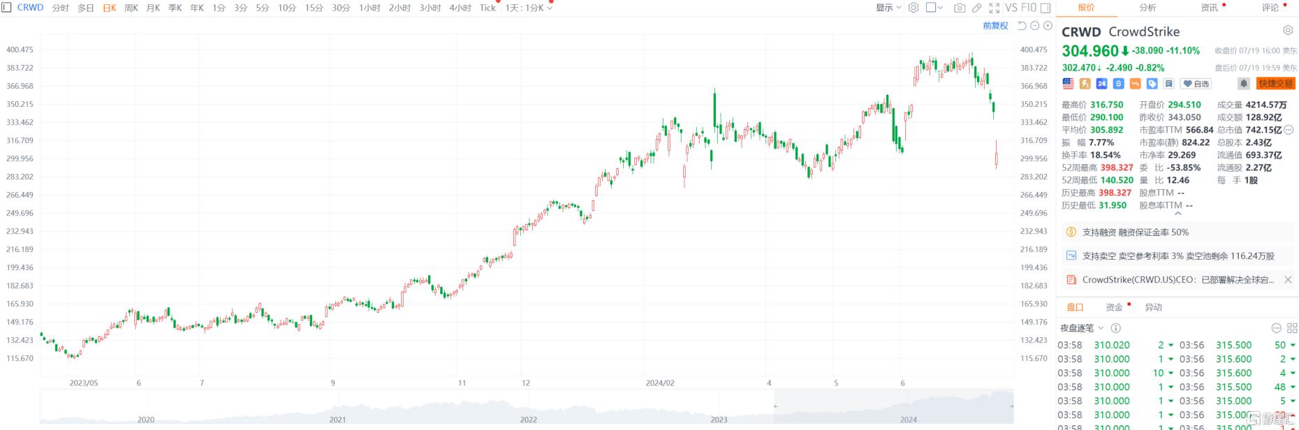 引发全球IT大崩溃，Crowdstrike究竟是啥？马斯克怒删软件，木头姐入场”抄底“_实时热点
