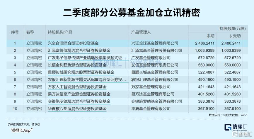 二季度，基金大佬暴买的大黑马_国内新闻
