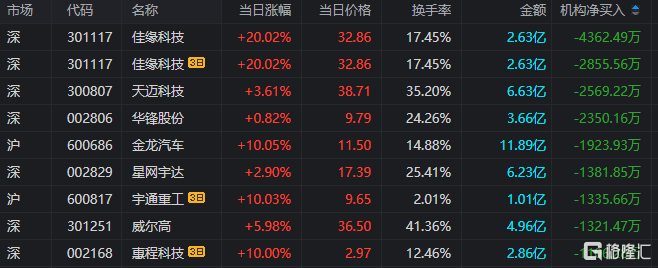 龙虎榜北上大幅做T高新发展，多路资金激烈博弈上海贝岭_国内新闻
