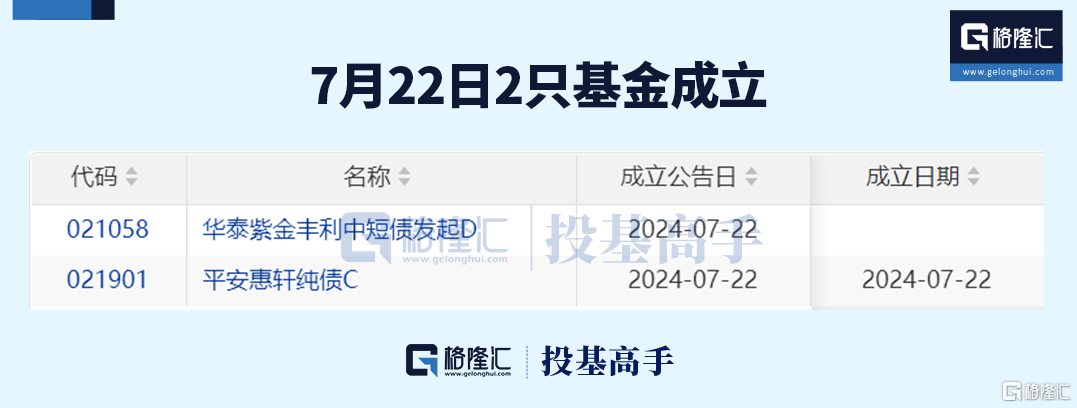 格隆汇基金日报丘栋荣正式离任！董承非减持这只个股！_新闻热点
