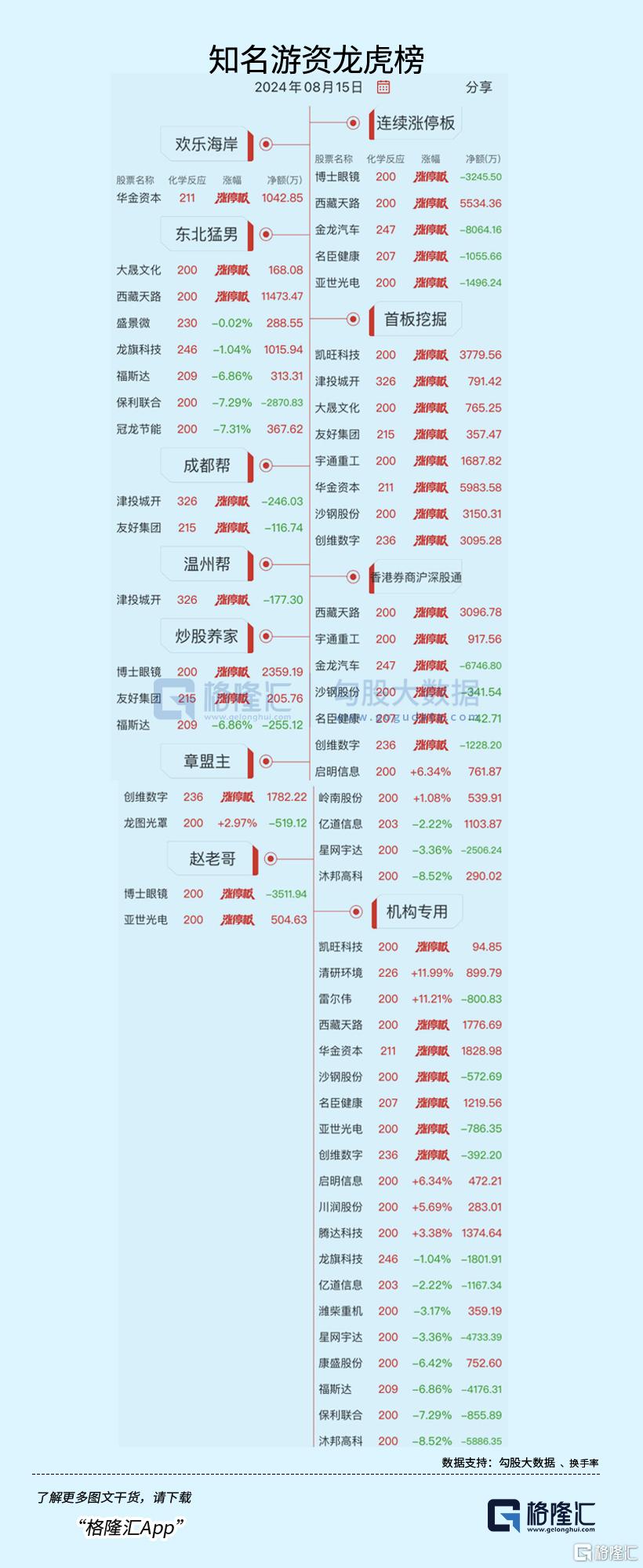 龙虎榜东北猛男、方新侠爆买西藏天路，宁波桑田路出逃！呼家楼狂抛潍柴重机_实时热点
