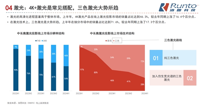 洛图智能投影行业2024半年报：极米守中高端 Vidda冲刺超高端_新闻热点
