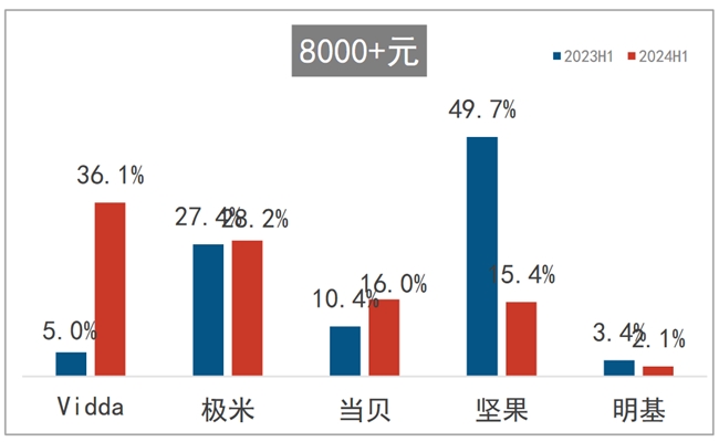 洛图智能投影行业2024半年报：极米守中高端 Vidda冲刺超高端_新闻热点
