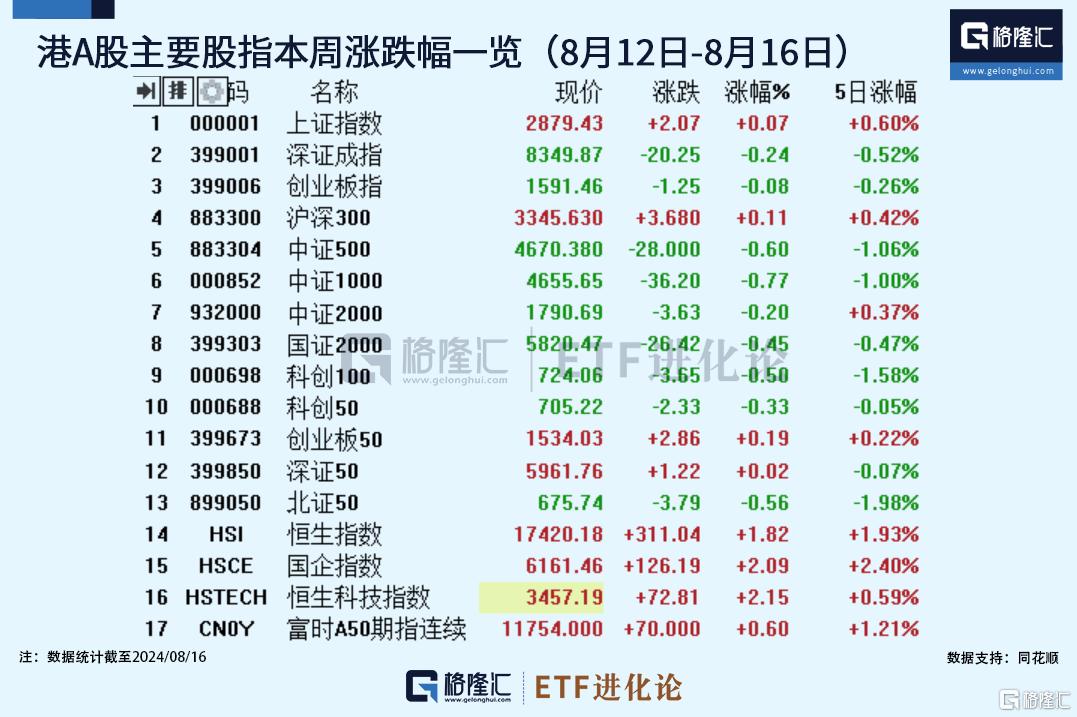 多家科创公司中报业绩回暖，科创100ETF华夏迎来拐点？纳指ETF重振雄风，本周强势领涨8%_实时热点
