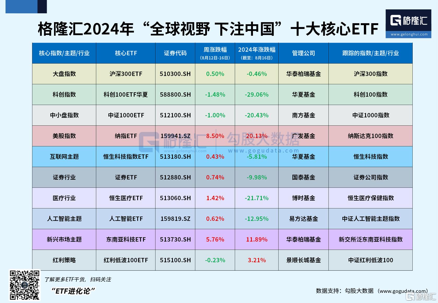 多家科创公司中报业绩回暖，科创100ETF华夏迎来拐点？纳指ETF重振雄风，本周强势领涨8%_实时热点
