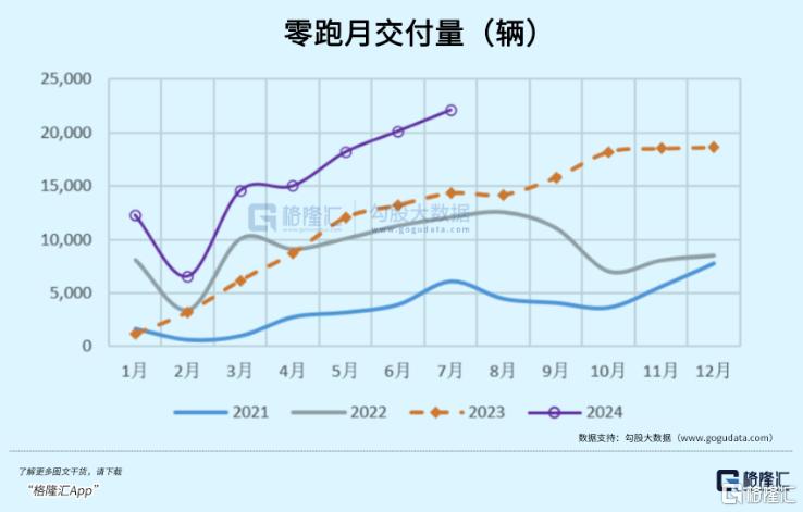 率先“交卷”，量利齐升！零跑汽车做对了什么？_国内新闻
