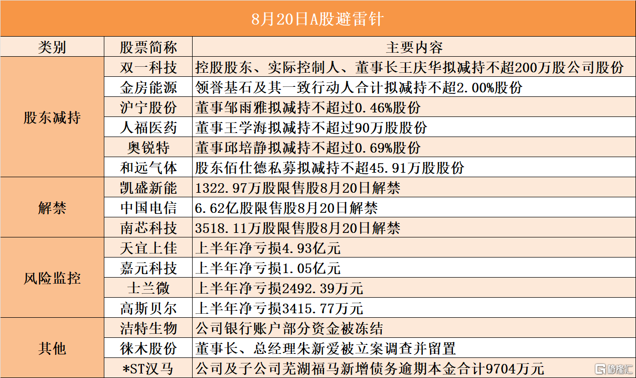 音频格隆汇8.20盘前要点—港A美股你需要关注的大事都在这_实时热点
