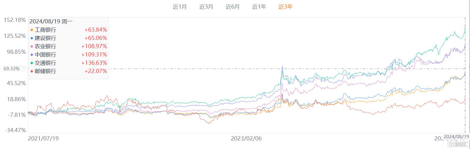 银行股被买爆！六大行均创历史新高，工行成了A股新“一哥”_实时热点
