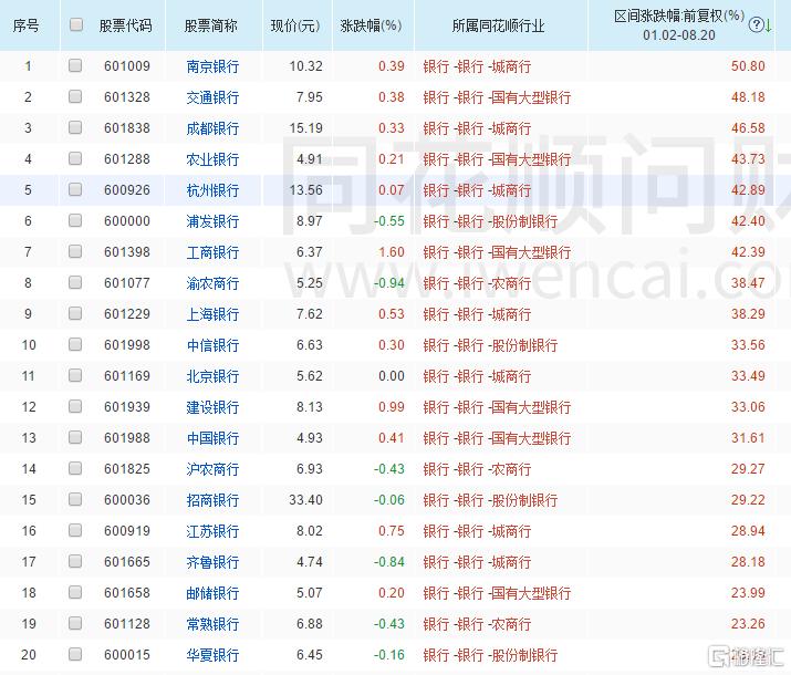 银行股被买爆！六大行均创历史新高，工行成了A股新“一哥”_实时热点
