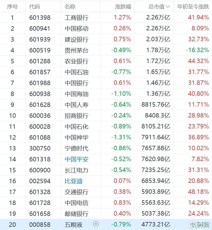 银行股被买爆！六大行均创历史新高，工行成了A股新“一哥”_实时热点
