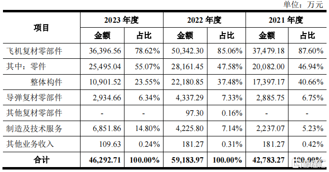 超9成收入来自中航工业，过会后业绩变脸，佳力奇即将上市！_国内新闻
