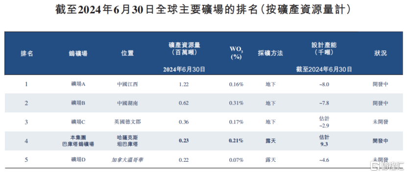 全球第四大钨矿公司佳鑫国际递表港交所，江西铜业持股超40%_国内新闻
