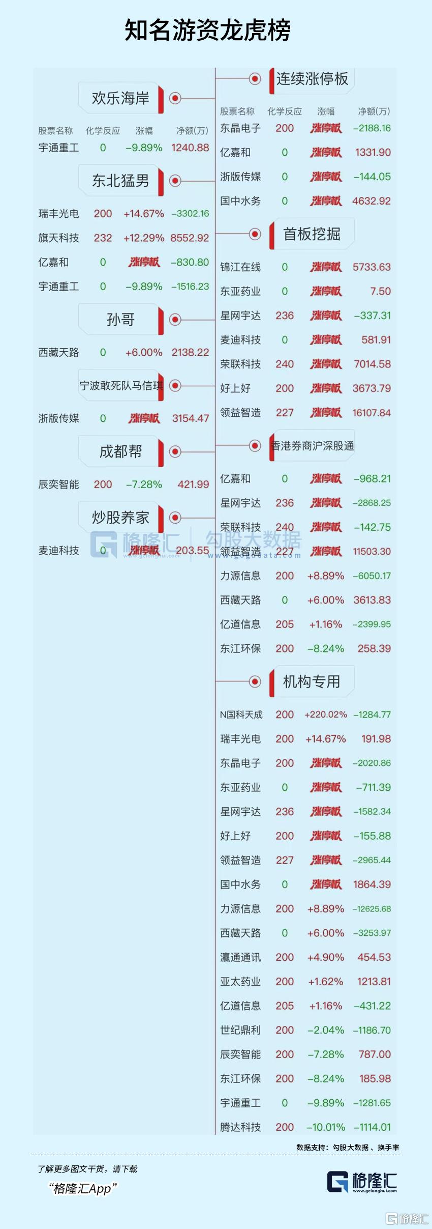 龙虎榜炒作要退潮？超2亿资金出货力源信息，外资抢筹领益智造1.15亿元_国内新闻
