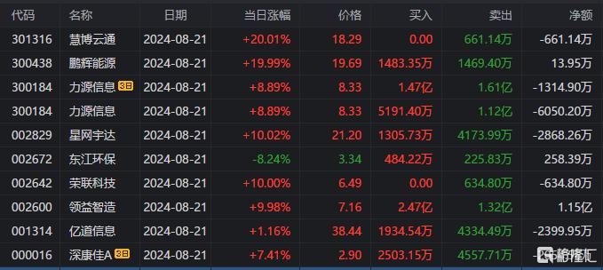 龙虎榜炒作要退潮？超2亿资金出货力源信息，外资抢筹领益智造1.15亿元_国内新闻
