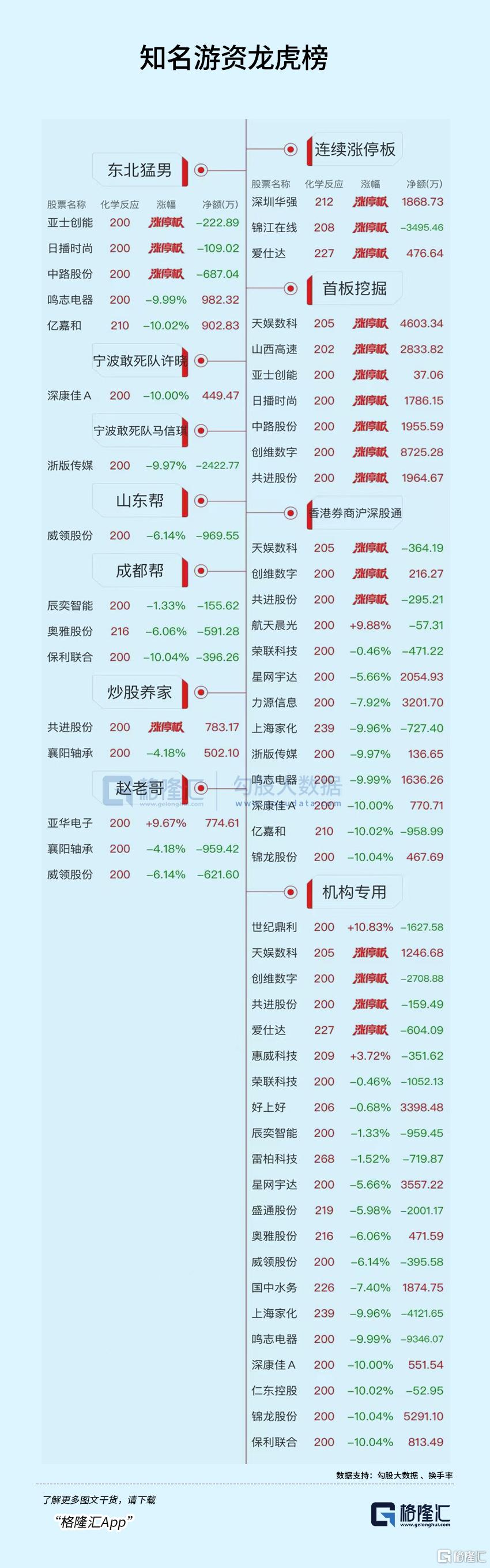 龙虎榜创维数字6天4板，知名游资纷纷冲入！鸣志电器遭机构狂抛近亿元_国内新闻
