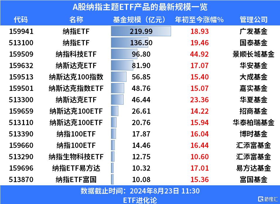 美股回调，纳斯达克ETF、纳指ETF跌1%_实时热点
