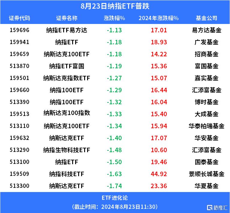 美股回调，纳斯达克ETF、纳指ETF跌1%_实时热点
