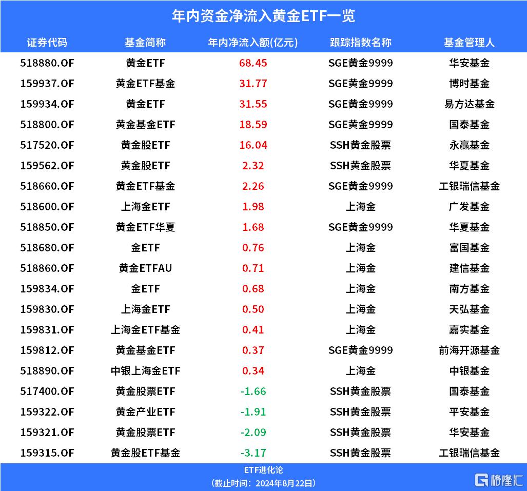 一夜逆转，黄金创本月最大单日跌幅_实时热点
