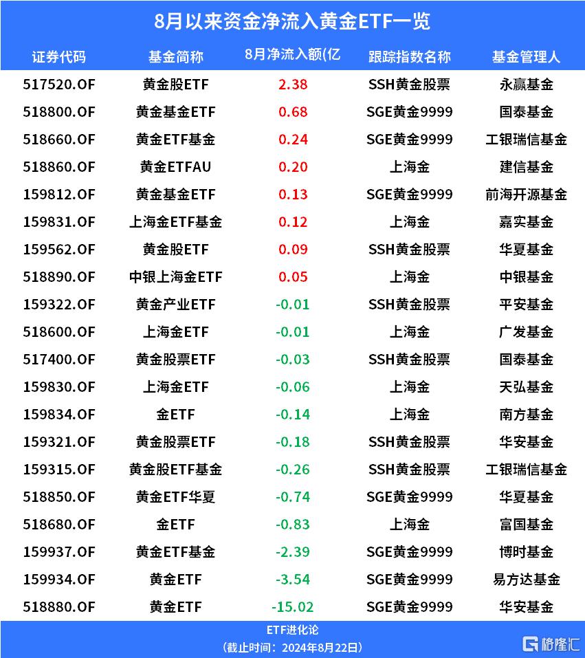 一夜逆转，黄金创本月最大单日跌幅_实时热点
