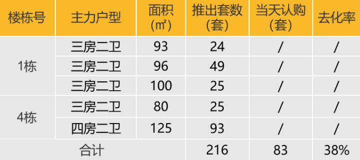 华南区新开盘谍报:新盘推出数量较上月持平深圳广州整体均去化一般_房产资讯_房天下