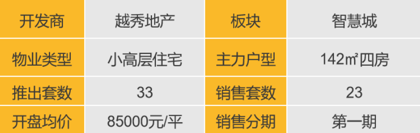 华南区新开盘谍报:新盘推出数量较上月持平深圳广州整体均去化一般_房产资讯_房天下