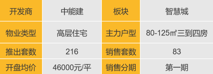 华南区新开盘谍报:新盘推出数量较上月持平深圳广州整体均去化一般_房产资讯_房天下