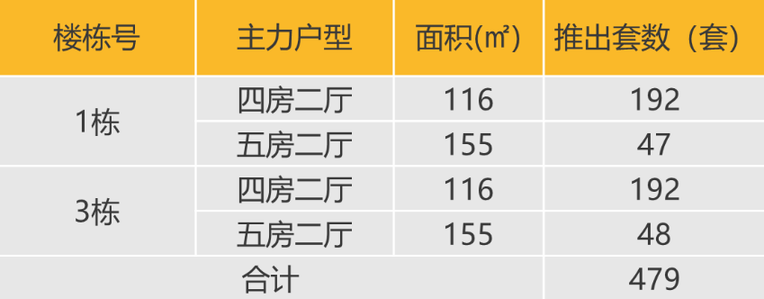 华南区新开盘谍报:新盘推出数量较上月持平深圳广州整体均去化一般_房产资讯_房天下