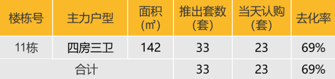 华南区新开盘谍报:新盘推出数量较上月持平深圳广州整体均去化一般_房产资讯_房天下