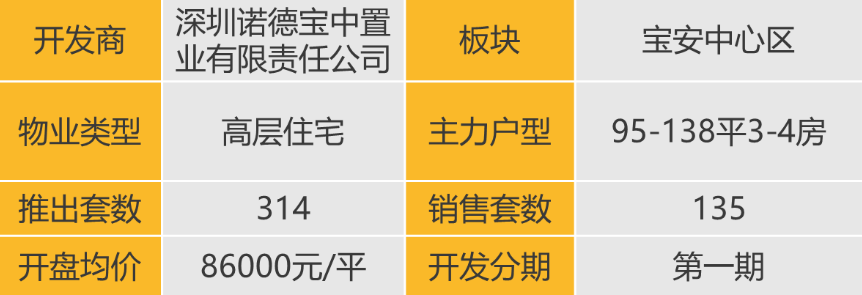 华南区新开盘谍报:新盘推出数量较上月持平深圳广州整体均去化一般_房产资讯_房天下