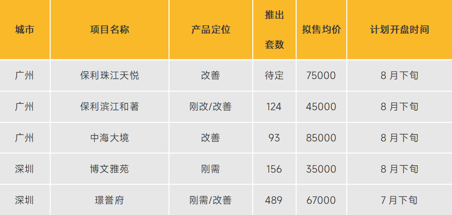 华南区新开盘谍报:新盘推出数量较上月持平深圳广州整体均去化一般_房产资讯_房天下