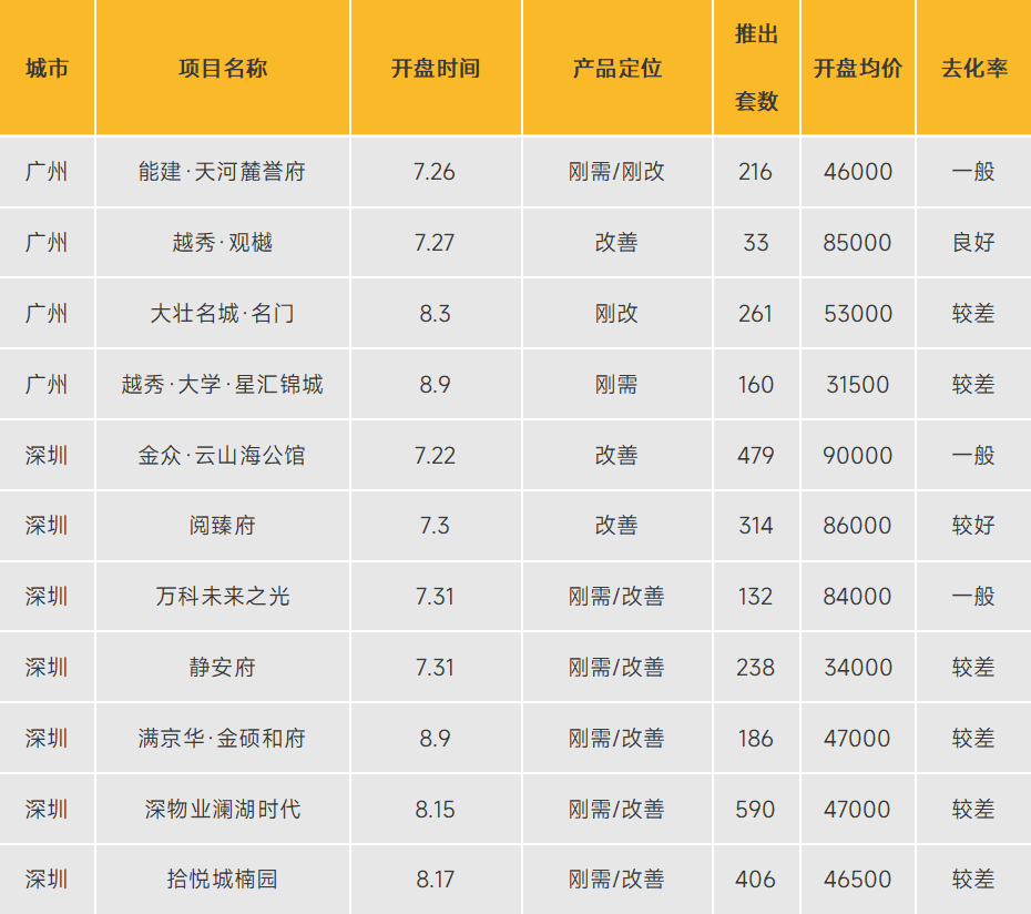 华南区新开盘谍报:新盘推出数量较上月持平深圳广州整体均去化一般_房产资讯_房天下