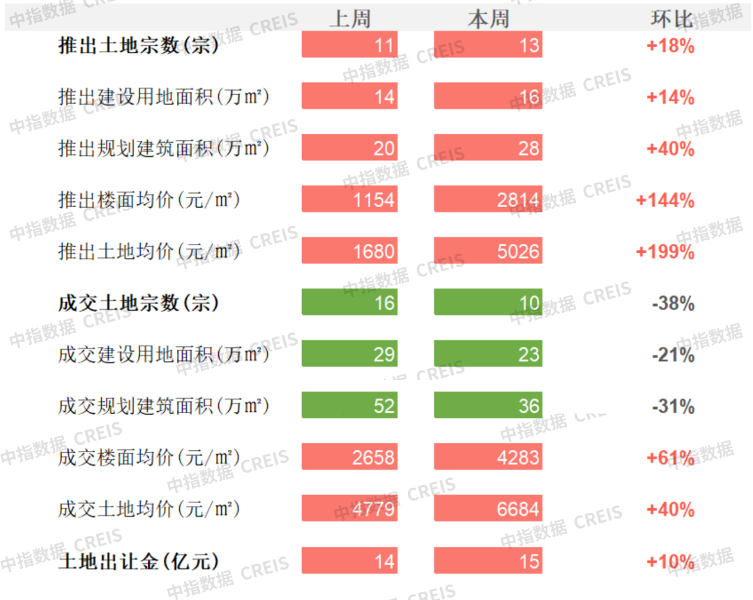 商办国家发改委构建“五个一”政策体系杭州云门中心D塔楼封顶西安建工集团宣布违约瑞冬集团接盘上海证大旗下资产包_房产资讯_房天下