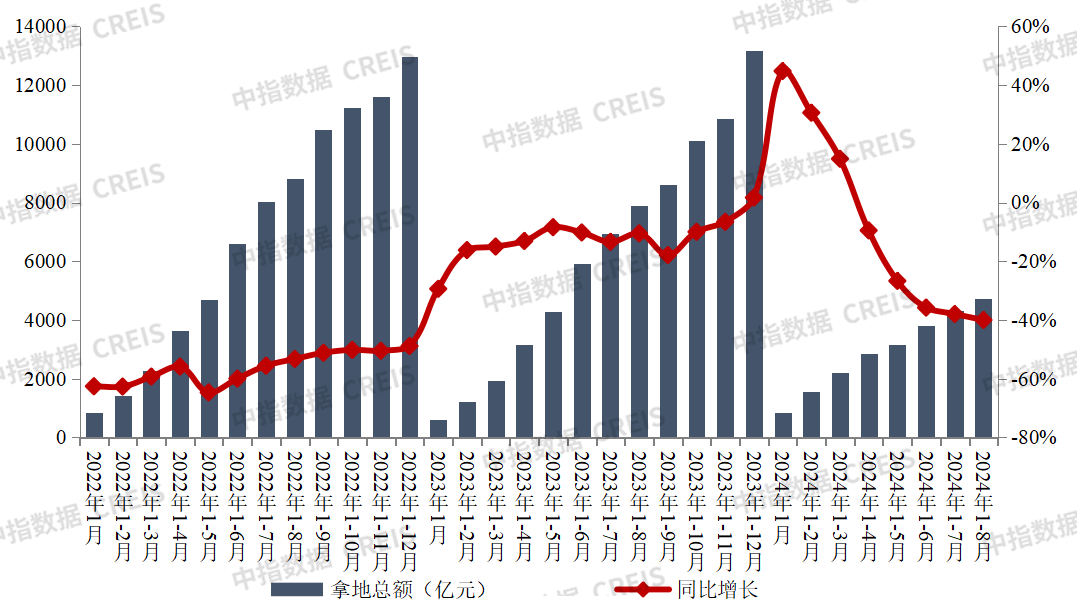 2024年1_8月全国房地产企业拿地TOP100排行榜_房产资讯_房天下