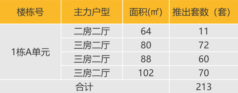 华南区新开盘谍报:推盘数量略有回落整体去化表现一般_房产资讯_房天下