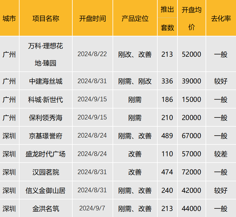 华南区新开盘谍报:推盘数量略有回落整体去化表现一般_房产资讯_房天下