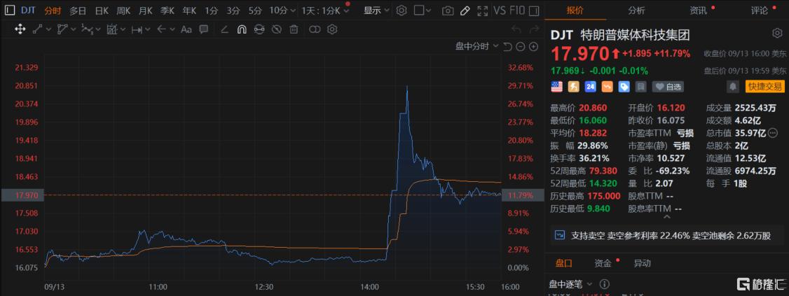 特朗普一句话拉爆股价，旗下社交媒体公司瞬间飙升30%_实时热点
