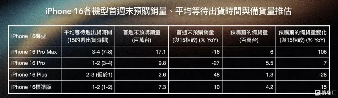 苹果跌超3%！iPhone16系列预购遇冷，郭明錤：首周预购量下降12.7%_实时热点
