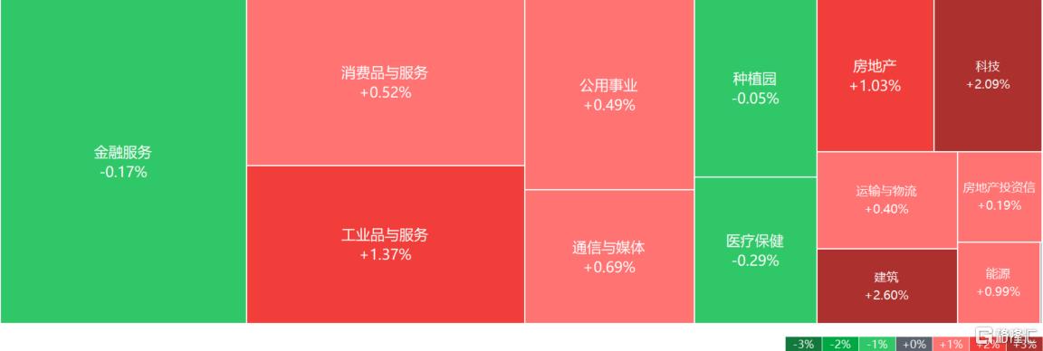 指数狂拉！港A股全线沸腾，消费板块火力全开_实时热点
