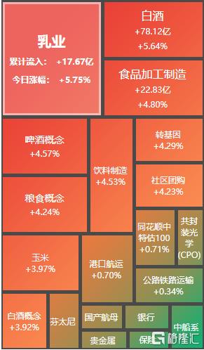 指数狂拉！港A股全线沸腾，消费板块火力全开_实时热点
