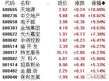 指数狂拉！港A股全线沸腾，消费板块火力全开_实时热点
