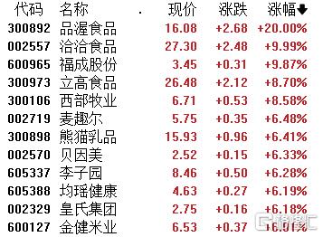 指数狂拉！港A股全线沸腾，消费板块火力全开_实时热点
