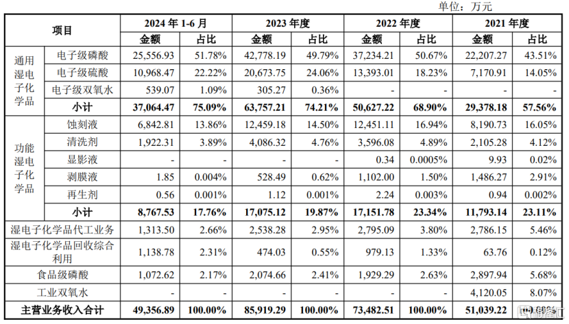 电子级磷酸国内第一，台积电、SK海力士的供应商冲刺科创板_国内新闻
