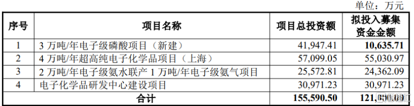 电子级磷酸国内第一，台积电、SK海力士的供应商冲刺科创板_国内新闻
