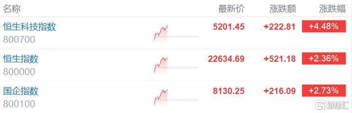 港股狂飙继续！恒科指飙逾4%，芯片股强势爆发，牛市旗手再现疯涨！_实时热点
