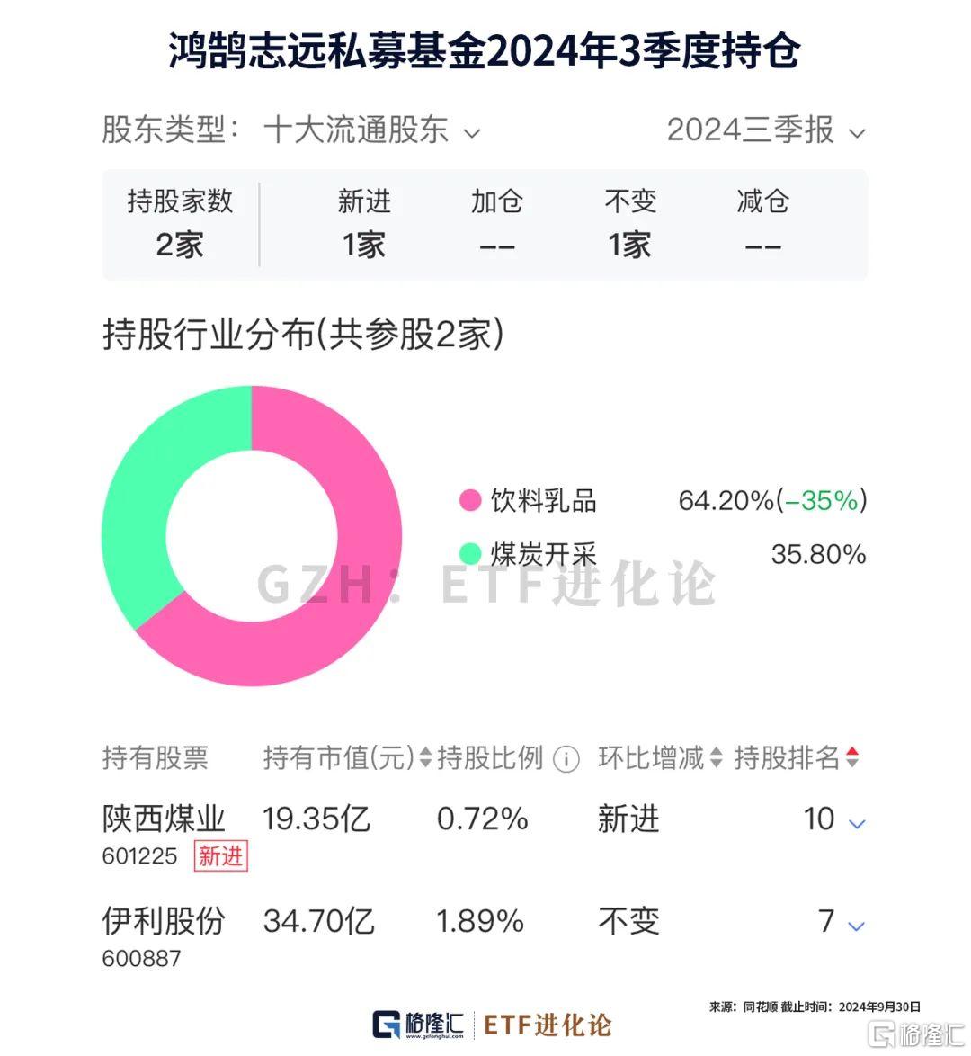 外资大佬重仓的A股、港股来了！_实时热点
