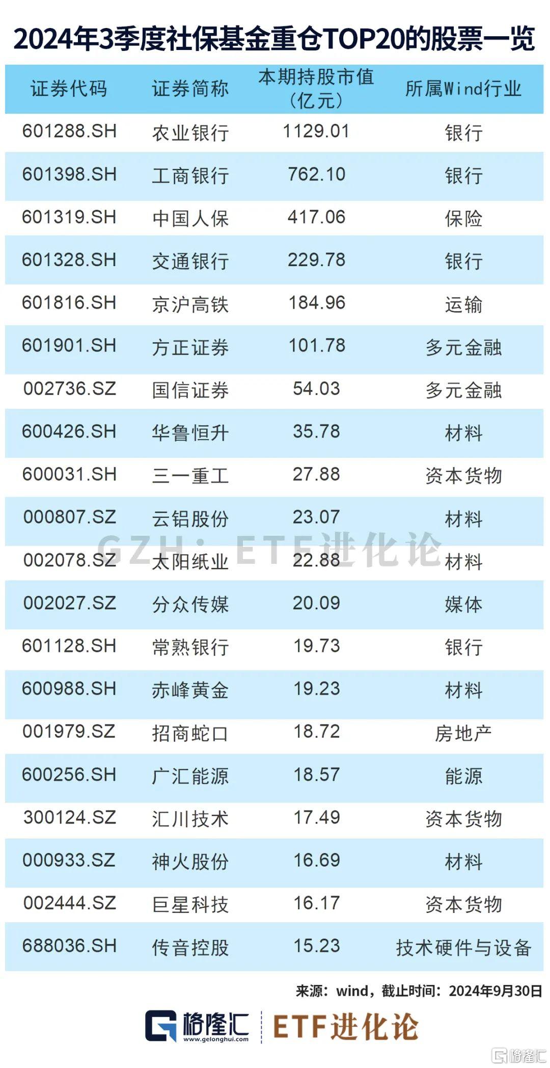 最新社保基金、外资重仓股来了！10月最牛ETF、主动权益基金榜单发布！_实时热点
