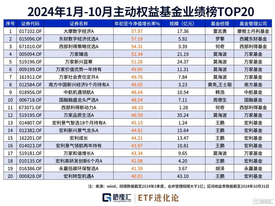 最新社保基金、外资重仓股来了！10月最牛ETF、主动权益基金榜单发布！_实时热点
